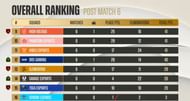 PMPL finals day 1 overall standings (Image via PUBG Mobile)